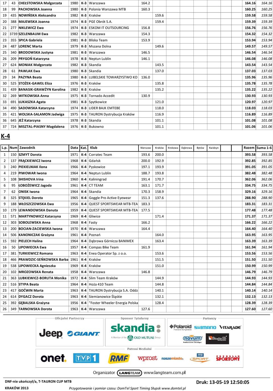 32 23 355 SPICA Gabriela 1981 K-3 Bliska Team 153.9 153.94 153.94 24 487 LORENC Marta 1979 K-3 Mszana Dolna 149.6 149.57 149.57 25 340 BRODOWSKA Justyna 1981 K-3 Warszawa 146.5 146.54 146.