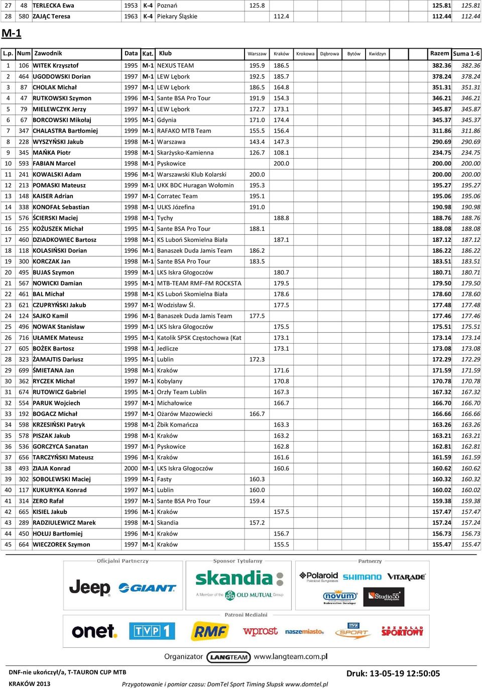 3 346.21 346.21 5 79 MIELEWCZYK Jerzy 1997 M-1 LEW Lębork 172.7 173.1 345.87 345.87 6 67 BORCOWSKI Mikołaj 1995 M-1 Gdynia 171.0 174.4 345.37 345.