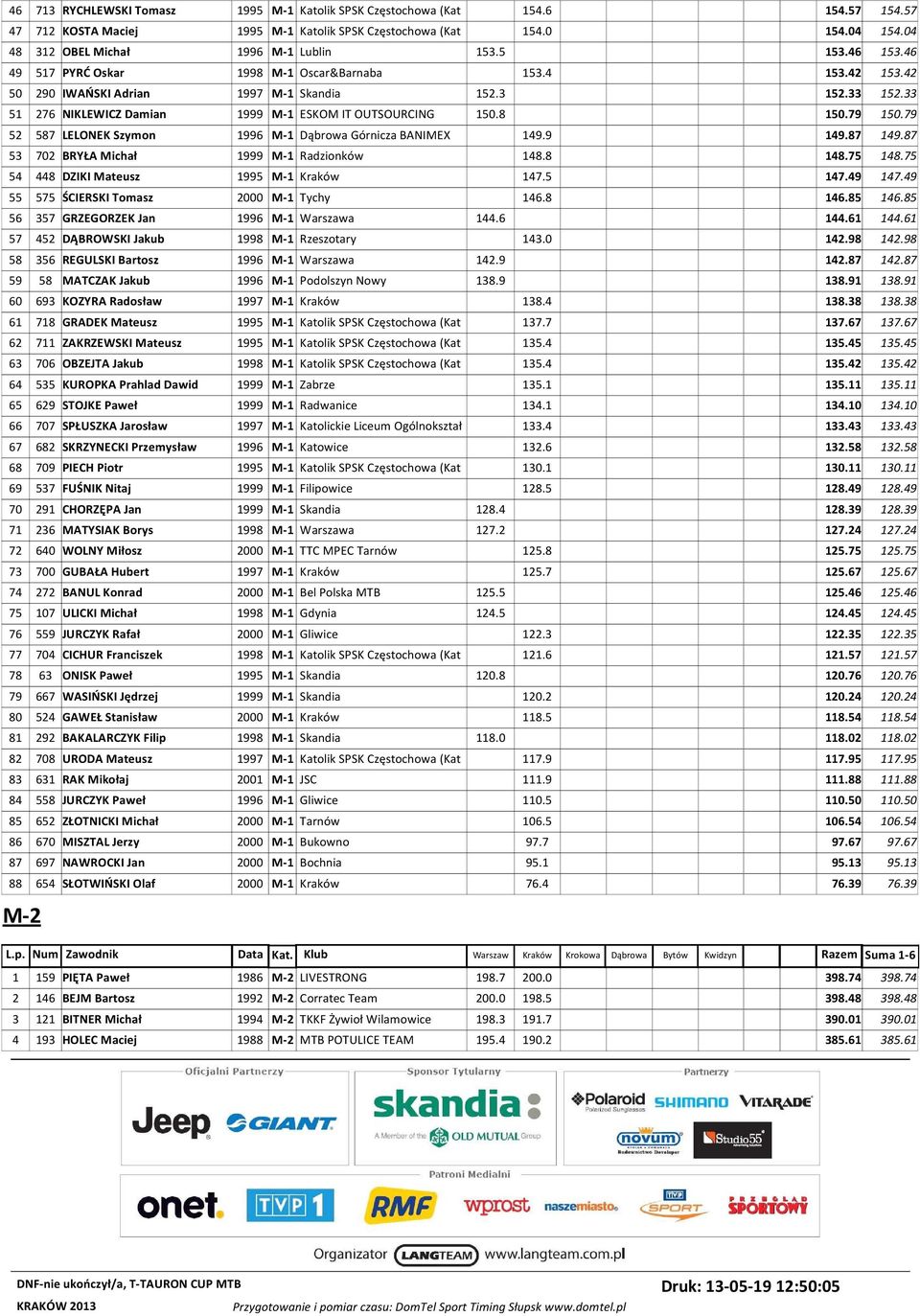 33 51 276 NIKLEWICZ Damian 1999 M-1 ESKOM IT OUTSOURCING 150.8 150.79 150.79 52 587 LELONEK Szymon 1996 M-1 Dąbrowa Górnicza BANIMEX 149.9 149.87 149.87 53 702 BRYŁA Michał 1999 M-1 Radzionków 148.