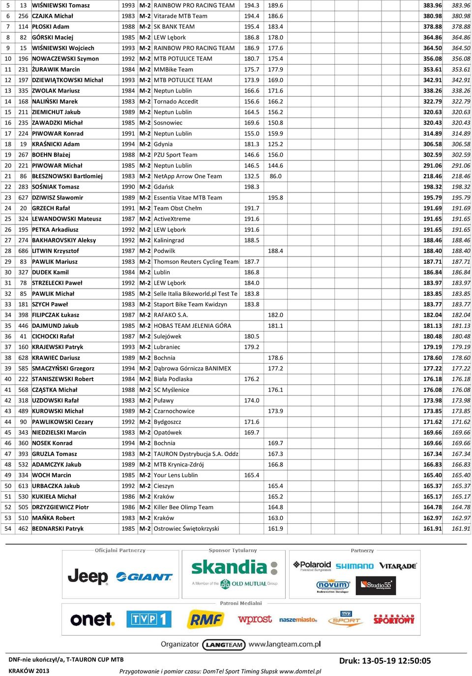 50 10 196 NOWACZEWSKI Szymon 1992 M-2 MTB POTULICE TEAM 180.7 175.4 356.08 356.08 11 231 ŻURAWIK Marcin 1984 M-2 MMBike Team 175.7 177.9 353.61 353.