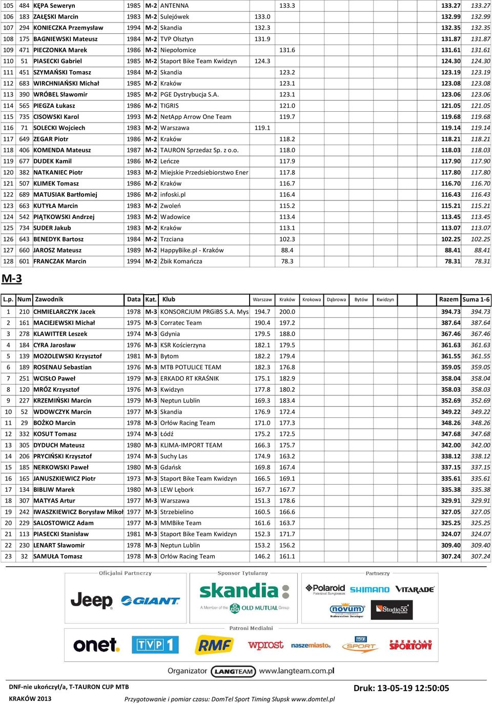 3 124.30 124.30 111 451 SZYMAŃSKI Tomasz 1984 M-2 Skandia 123.2 123.19 123.19 112 683 WIRCHNIAŃSKI Michał 1985 M-2 Kraków 123.1 123.08 123.08 113 390 WRÓBEL Sławomir 1985 M-2 PGE Dystrybucja S.A. 123.1 123.06 123.
