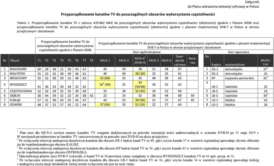 obszarów wykorzystania częstotliwości (allotments) zgodnie z planami implementacji DVB-T w Polsce w okresie przejściowym i docelowym.