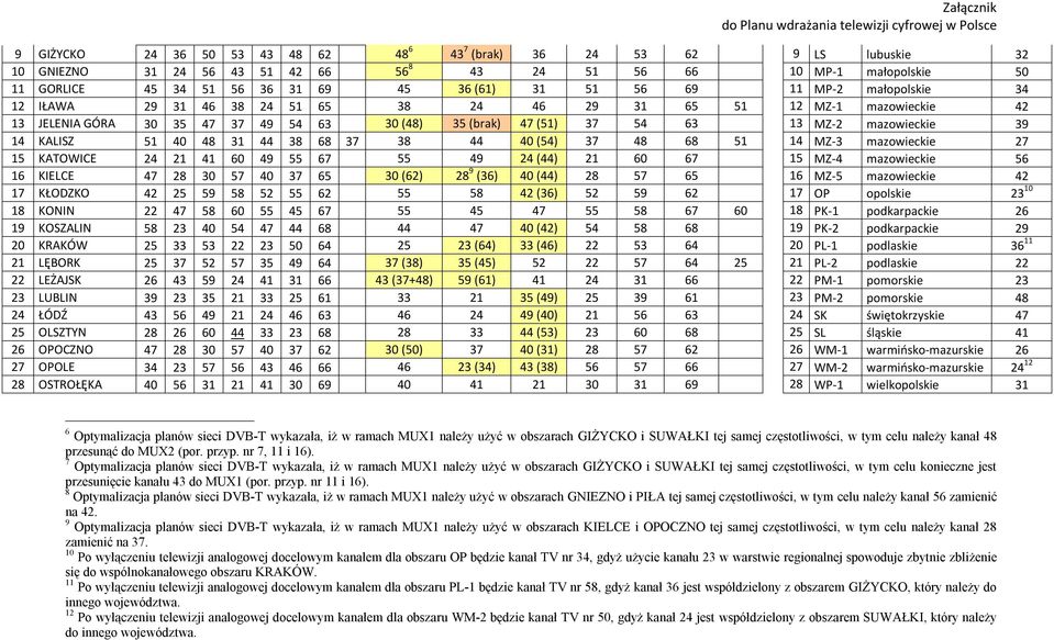 39 14 KALISZ 51 40 48 31 44 38 68 37 38 44 40 (54) 37 48 68 51 14 MZ-3 mazowieckie 27 15 KATOWICE 24 21 41 60 49 55 67 55 49 24 (44) 21 60 67 15 MZ-4 mazowieckie 56 16 KIELCE 47 28 30 57 40 37 65 30