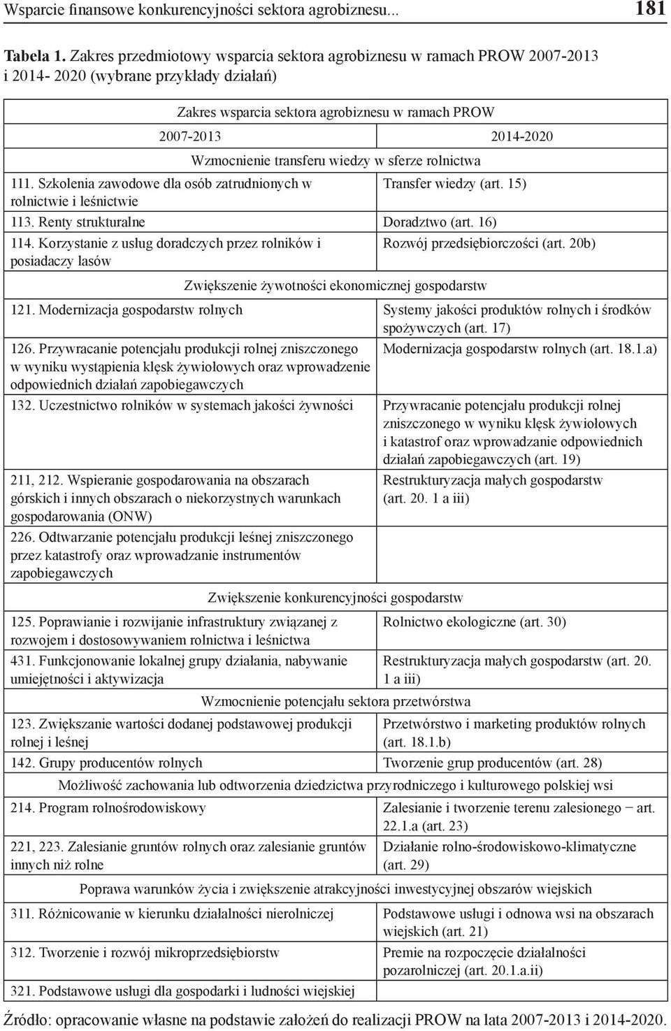 transferu wiedzy w sferze rolnictwa 111. Szkolenia zawodowe dla osób zatrudnionych w Transfer wiedzy (art. 15) rolnictwie i leśnictwie 113. Renty strukturalne Doradztwo (art. 16) 114.