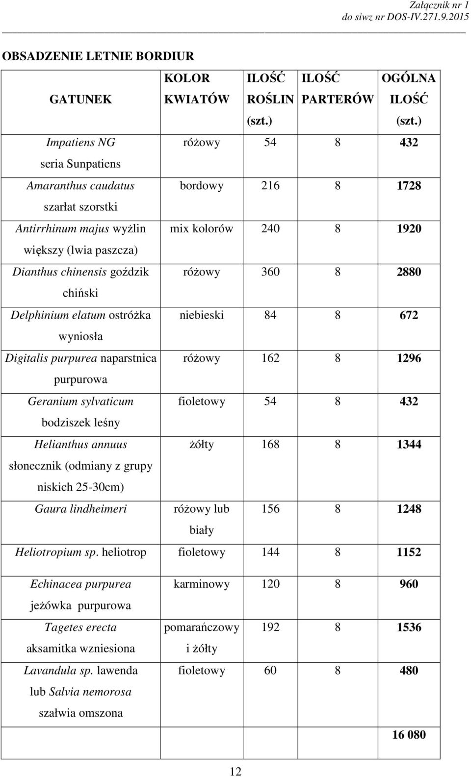 ILOŚĆ ROŚLIN (szt.) ILOŚĆ PARTERÓW OGÓLNA ILOŚĆ (szt.