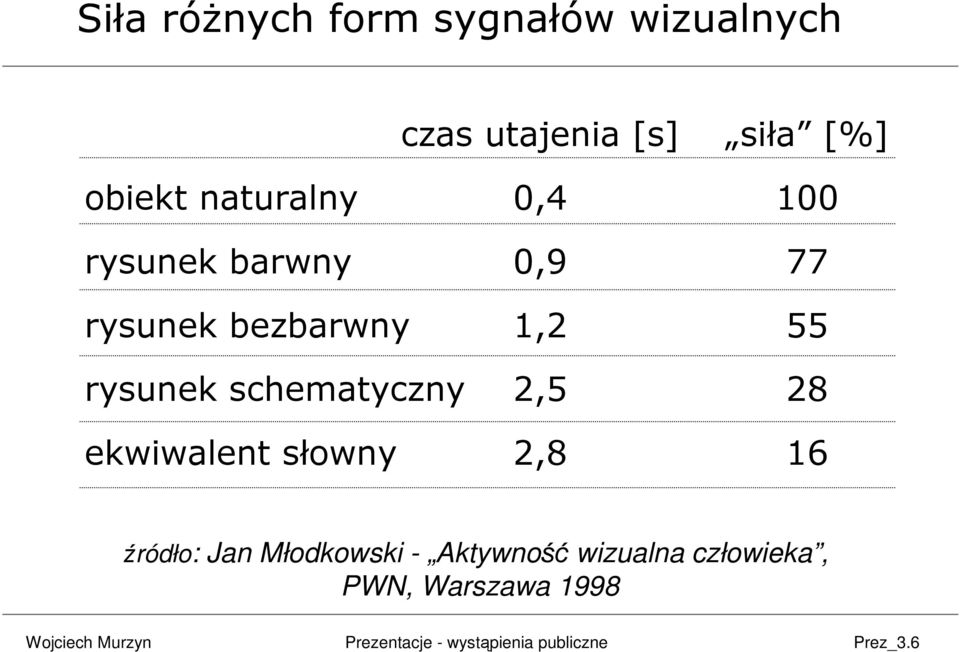 rysunek schematyczny ekwiwalent słowny 1,2 2,5 2,8 55 28 16 źródło: