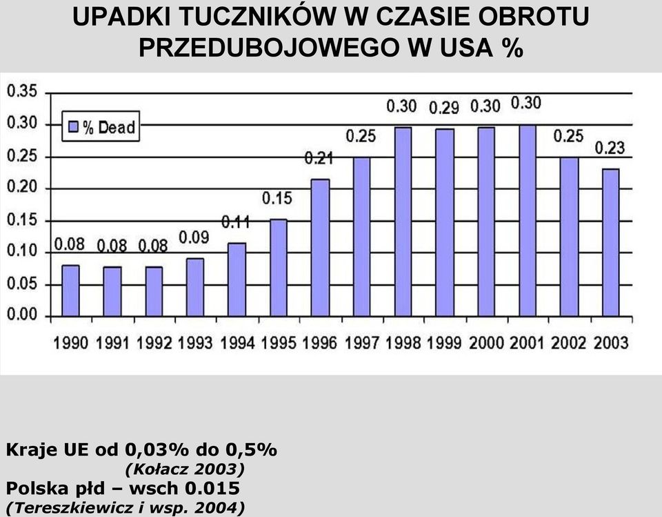 0,03% do 0,5% (Kołacz 2003) Polska