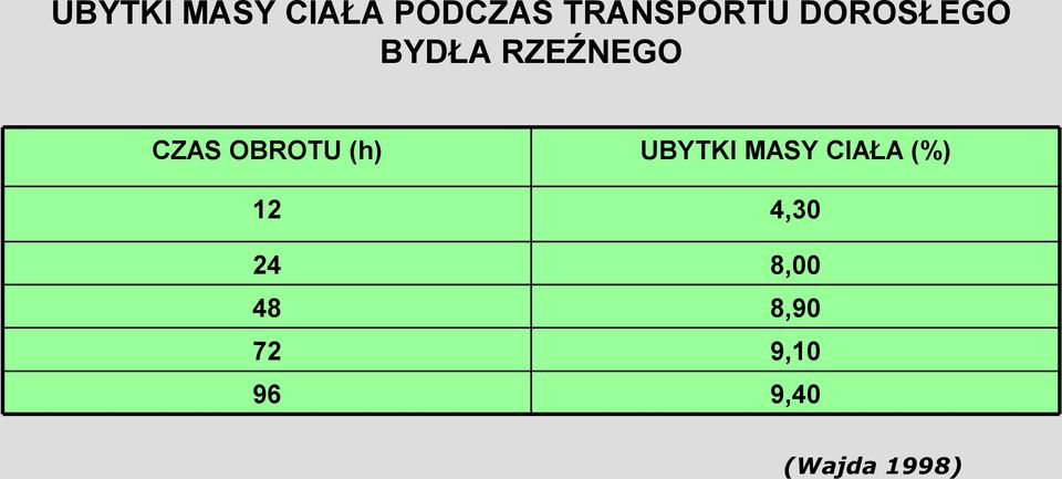 (h) UBYTKI MASY CIAŁA (%) 12 4,30 24