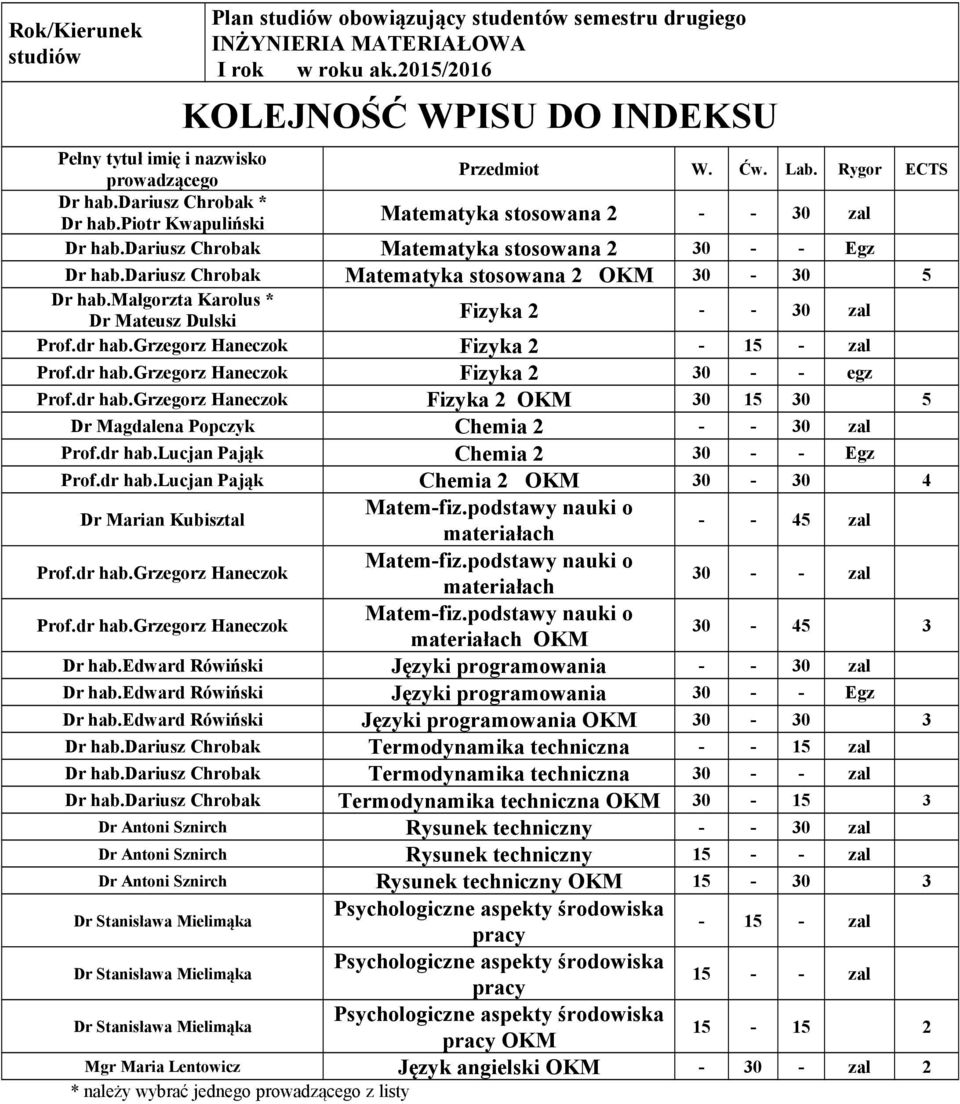 dr hab.grzegorz Haneczok Fizyka 2 30 15 30 5 Dr Magdalena Popczyk Chemia 2 Prof.dr hab.lucjan Pająk Chemia 2 Prof.dr hab.lucjan Pająk Chemia 2 30-30 4 Dr Marian Kubisztal Matem-fiz.