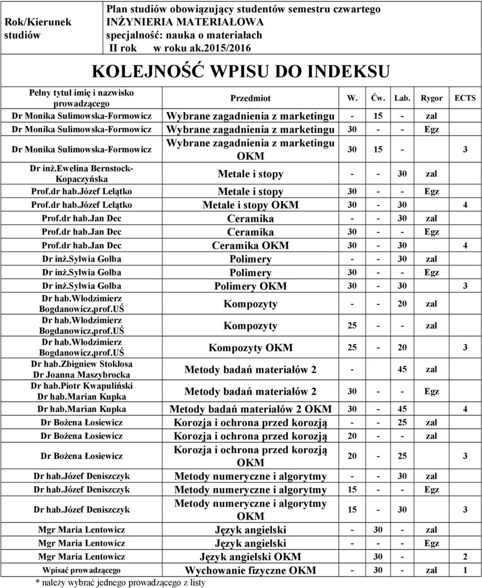 z marketingu 30 15-3 Dr inż.ewelina Bernstock- Kopaczyńska Metale i stopy Prof.dr hab.józef Lelątko Metale i stopy Prof.dr hab.józef Lelątko Metale i stopy 30-30 4 Prof.dr hab.jan Dec Ceramika Prof.