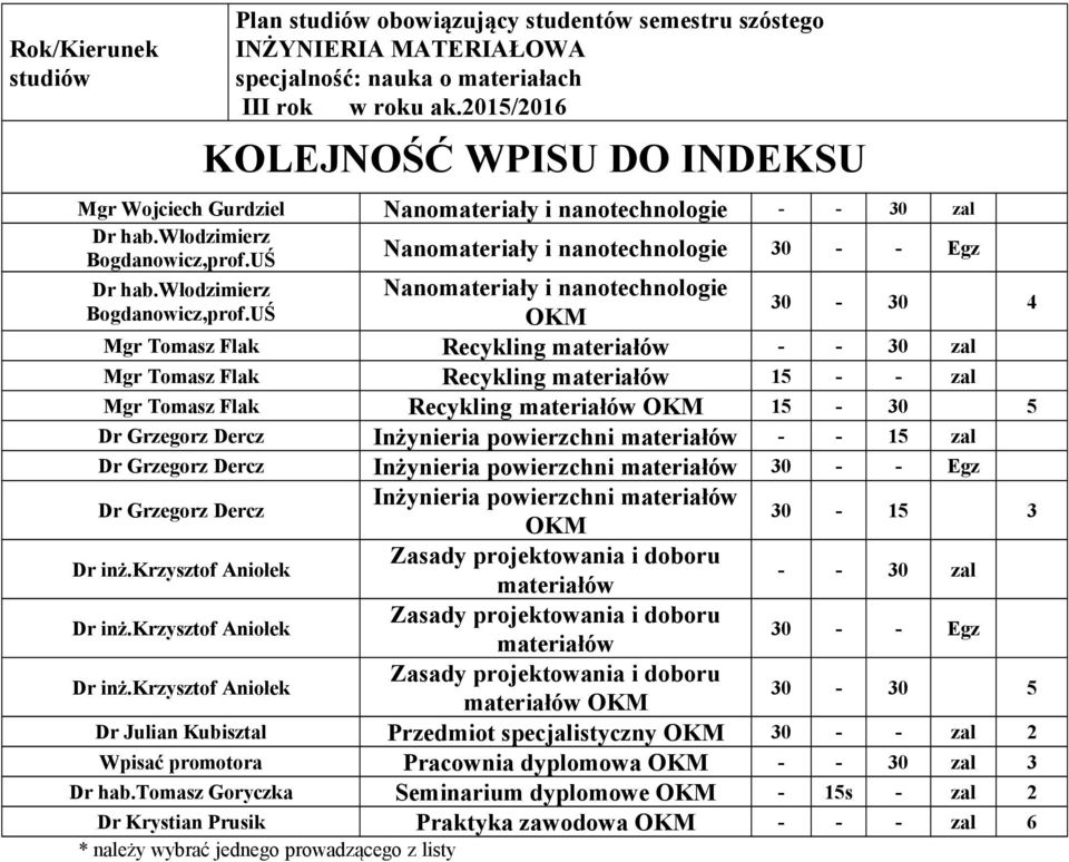 Tomasz Flak Recykling 15 - - zal Mgr Tomasz Flak Recykling 15-30 5 Dr Grzegorz Dercz Inżynieria powierzchni - - 15 zal Dr Grzegorz Dercz Inżynieria powierzchni Dr