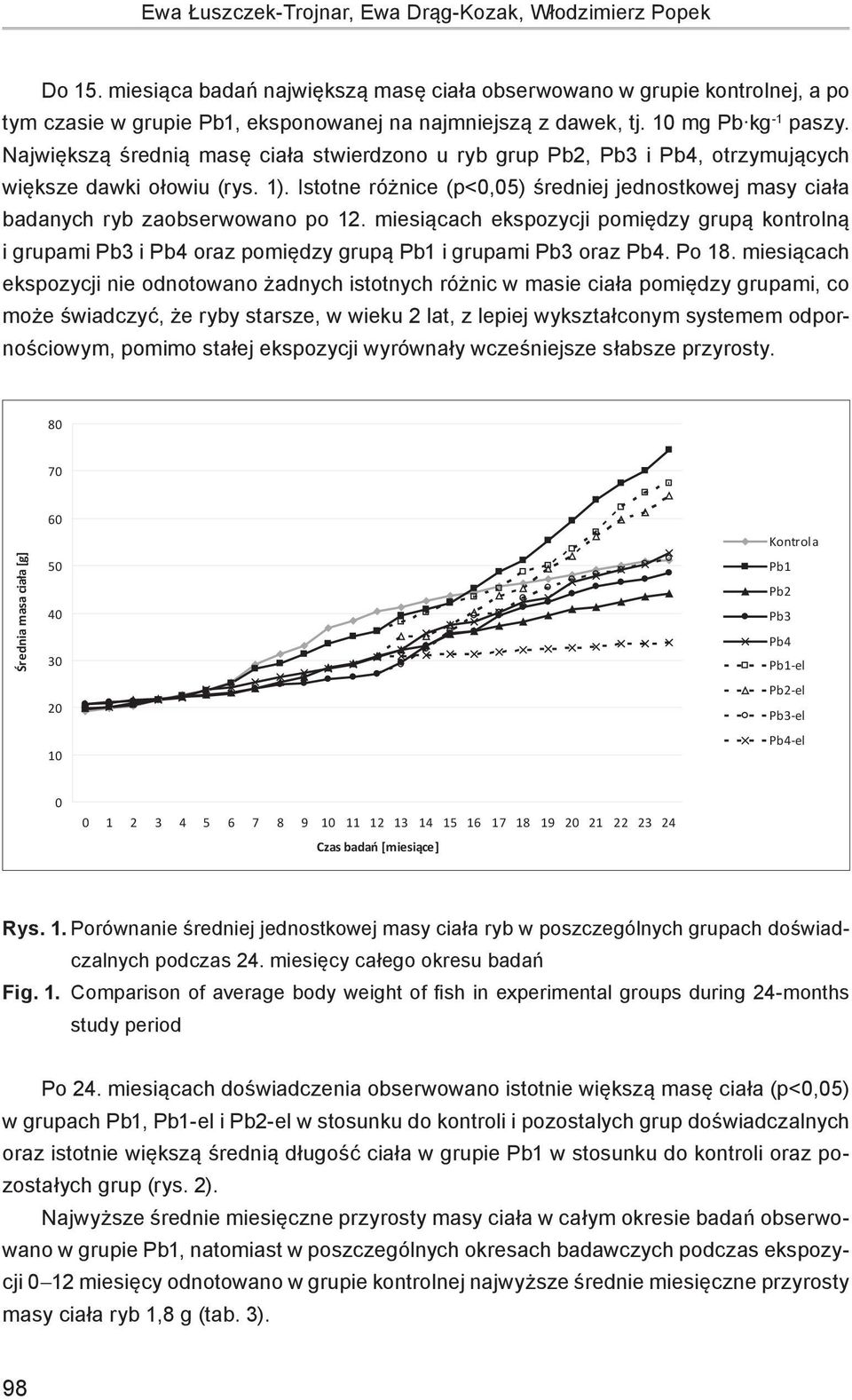 Największą średnią masę ciała stwierdzono u ryb grup Pb2, Pb3 i Pb4, otrzymujących większe dawki ołowiu (rys. 1).