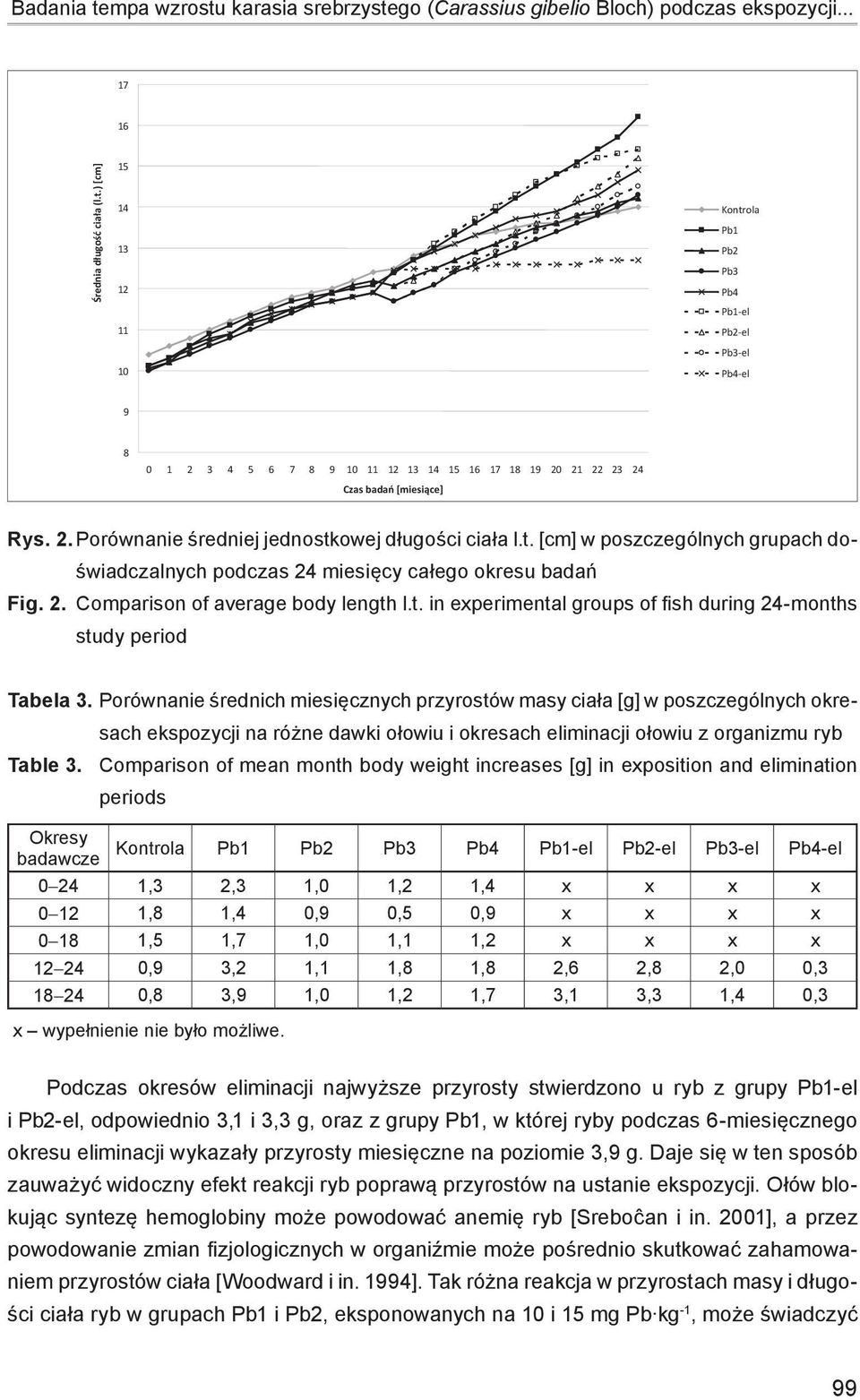 Porównanie średnich miesięcznych przyrostów masy ciała [g] w poszczególnych okresach ekspozycji na różne dawki ołowiu i okresach eliminacji ołowiu z organizmu ryb Table 3.