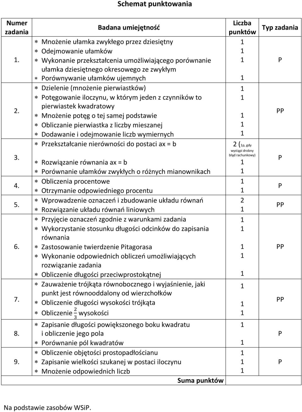 ujemnych Dzielenie (mnożenie pierwiastków) otęgowanie iloczynu, w którym jeden z czynników to pierwiastek kwadratowy Mnożenie potęg o tej samej podstawie Obliczanie pierwiastka z liczby mieszanej