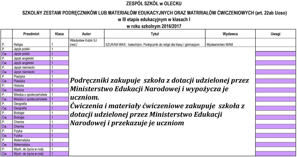 1 Plastyka 1 Plastyka 1 Historia 1 Historia 1 Wiedza o społeczeństwie 1 Wiedza o społeczeństwie 1 Geografia 1 Geografia 1 Biologia 1 Biologia 1 Chemia 1 Chemia 1 Fizyka 1 Fizyka 1 Matematyka 1