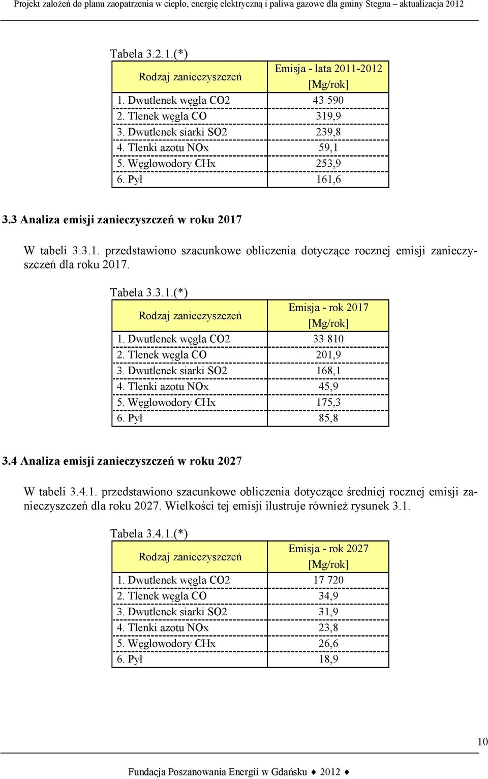 Dwutlenek węgla CO2 33 810 2. Tlenek węgla CO 201,9 3. Dwutlenek siarki SO2 168,1 4. Tlenki azotu NOx 45,9 5. Węglowodory CHx 175,3 6. Pył 85,8 3.