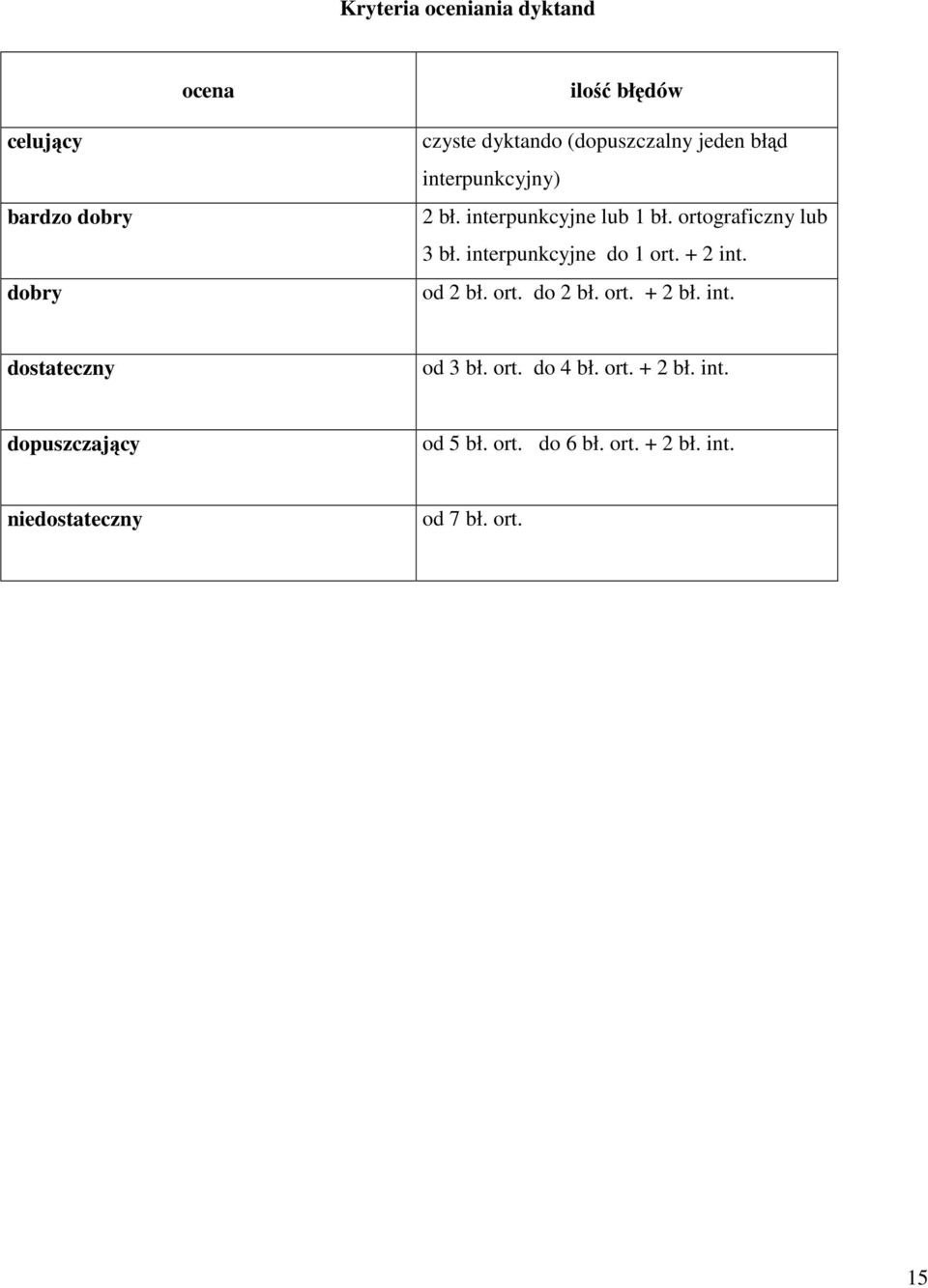 interpunkcyjne do 1 ort. + 2 int. od 2 bł. ort. do 2 bł. ort. + 2 bł. int. dostateczny od 3 bł.