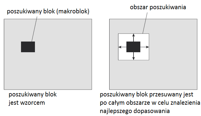 Rysunek 6 Schemat działania prostego algorytmu poszukującego najlepiej dopasowany blok W celu zmniejszenia ilości przysyłanych danych wektory ruchu są kodowane różnicowo, natomiast błędy predykcji