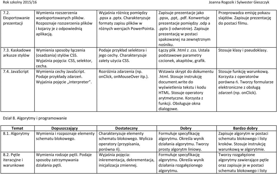 różnych wersjach PowerPointa..pptx (i odwrotnie). Zapisuje prezentację w postaci spakowanej na zewnętrznym nośniku. 7.3. Kaskadowe Wymienia sposoby łączenia Podaje przykład selektora i Łączy plik.