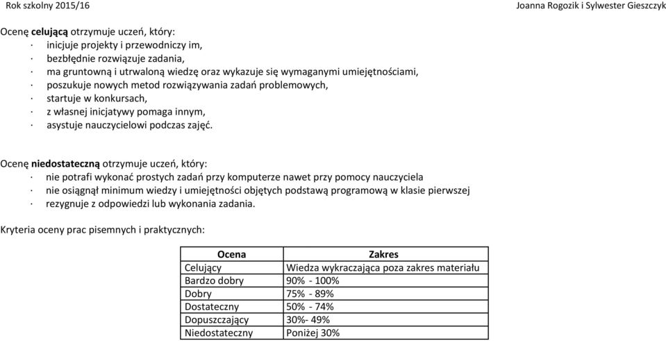 Ocenę niedostateczną otrzymuje uczeo, który: nie potrafi wykonad prostych zadao przy komputerze nawet przy pomocy nauczyciela nie osiągnął minimum wiedzy i umiejętności objętych podstawą programową w