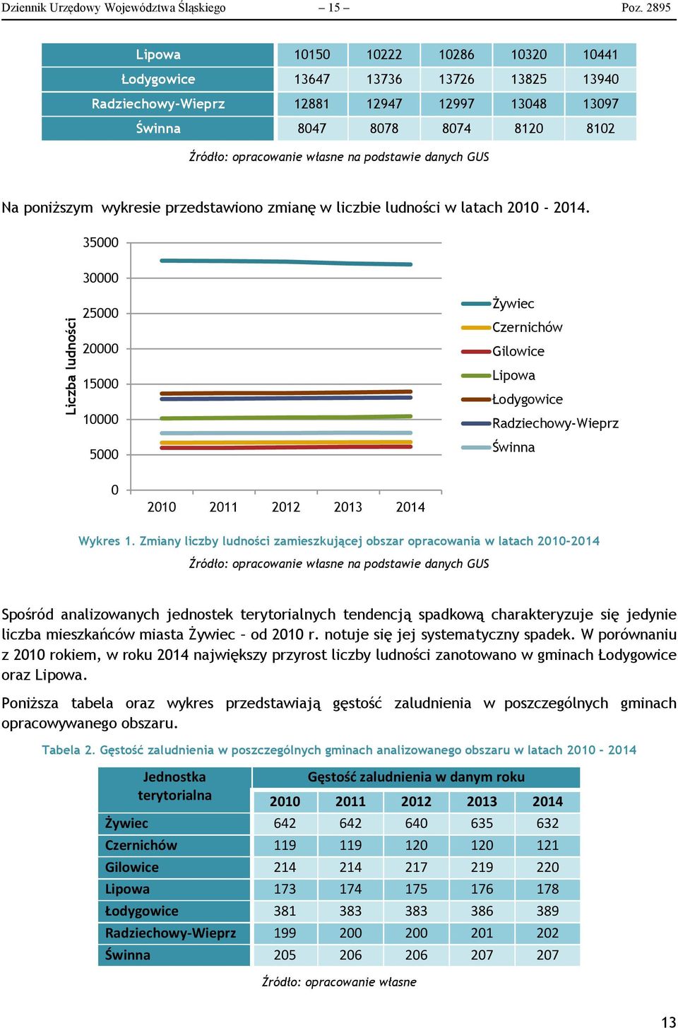 podstawie danych GUS Na poniższym wykresie przedstawiono zmianę w liczbie ludności w latach 2010-2014.