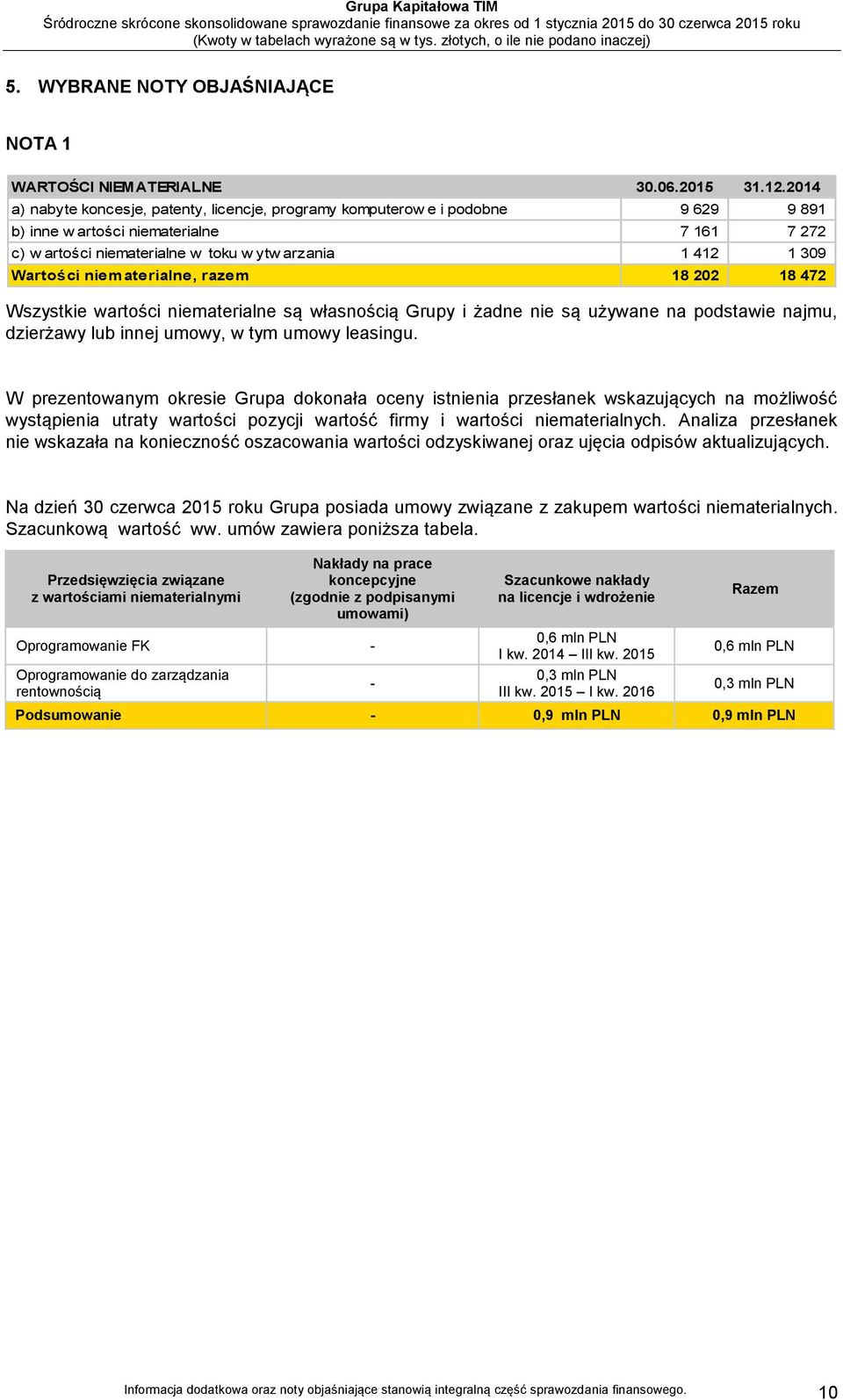 Wartości niematerialne, razem 18 202 18 472 Wszystkie wartości niematerialne są własnością Grupy i żadne nie są używane na podstawie najmu, dzierżawy lub innej umowy, w tym umowy leasingu.
