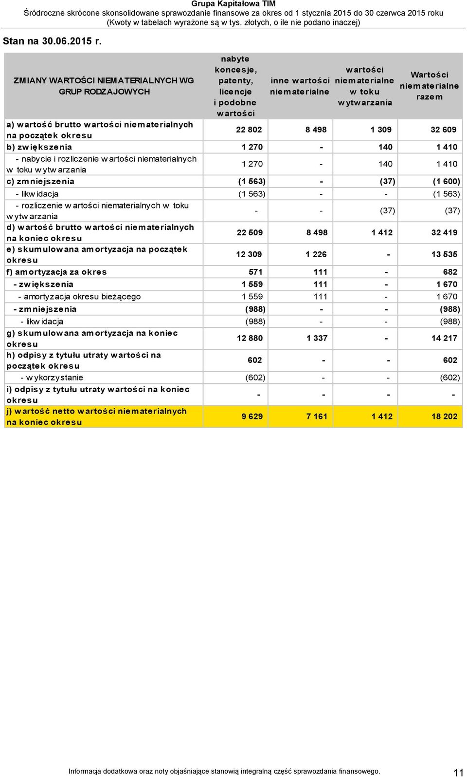 niematerialne razem a) w artość brutto w artości niematerialnych na początek okresu 22 802 8 498 1 309 32 609 b) zw iększenia 1 270-140 1 410 - nabycie i rozliczenie w artości niematerialnych w toku