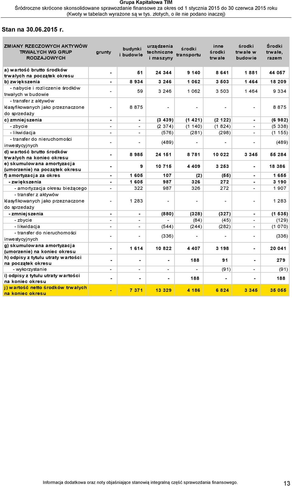 wartość brutto środków trwałych na początek okresu - 51 24 344 9 140 8 641 1 881 44 057 b) zwiększenia - 8 934 3 246 1 062 3 503 1 464 18 209 - nabycie i rozliczenie środków trwałych w budowie - 59 3