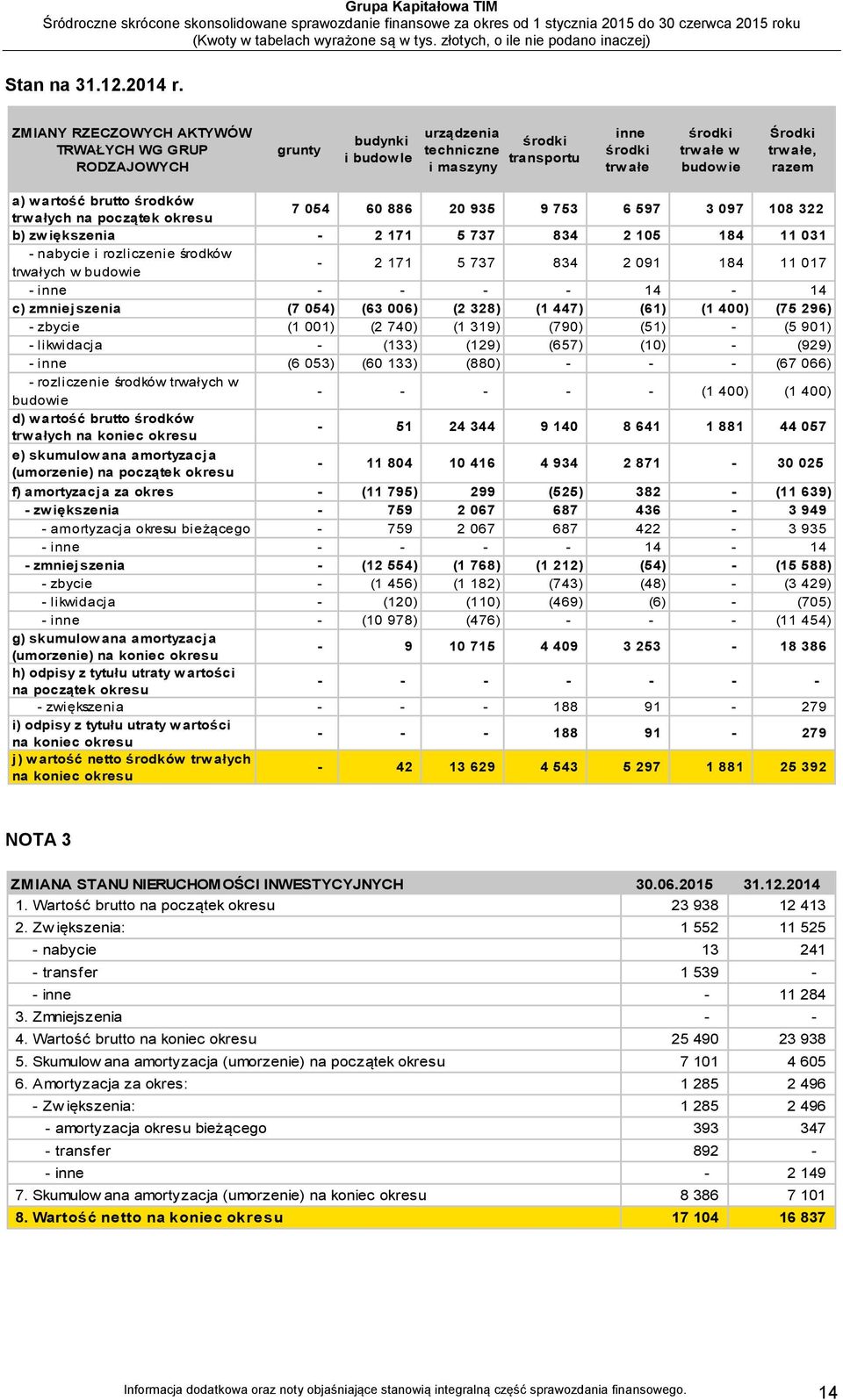 wartość brutto środków trwałych na początek okresu 7 054 60 886 20 935 9 753 6 597 3 097 108 322 b) zwiększenia - 2 171 5 737 834 2 105 184 11 031 - nabycie i rozliczenie środków trwałych w budowie -