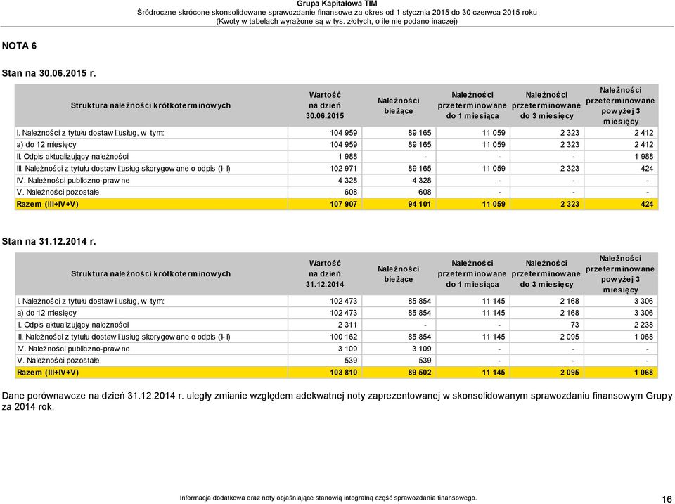 Należności z tytułu dostaw i usług skorygow ane o odpis (I-II) 102 971 89 165 11 059 2 323 424 IV. Należności publiczno-praw ne 4 328 4 328 - V.