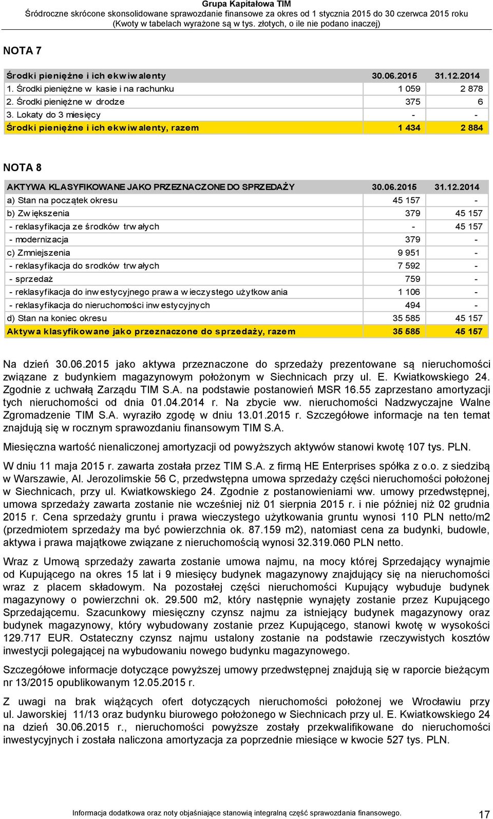 2014 a) Stan na początek okresu 45 157 - b) Zw iększenia 379 45 157 - reklasyfikacja ze środków trw ałych - 45 157 - modernizacja 379 - c) Zmniejszenia 9 951 - - reklasyfikacja do srodków trw ałych 7