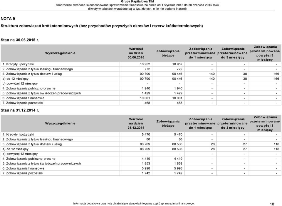 Zobow iązania z tytułu leasingu finansow ego 772 772-3. Zobow iązania z tytułu dostaw i usług 90 790 90 446 140 38 166 a) do 12 miesięcy 90 790 90 446 140 38 166 b) pow yżej 12 miesięcy - 4.