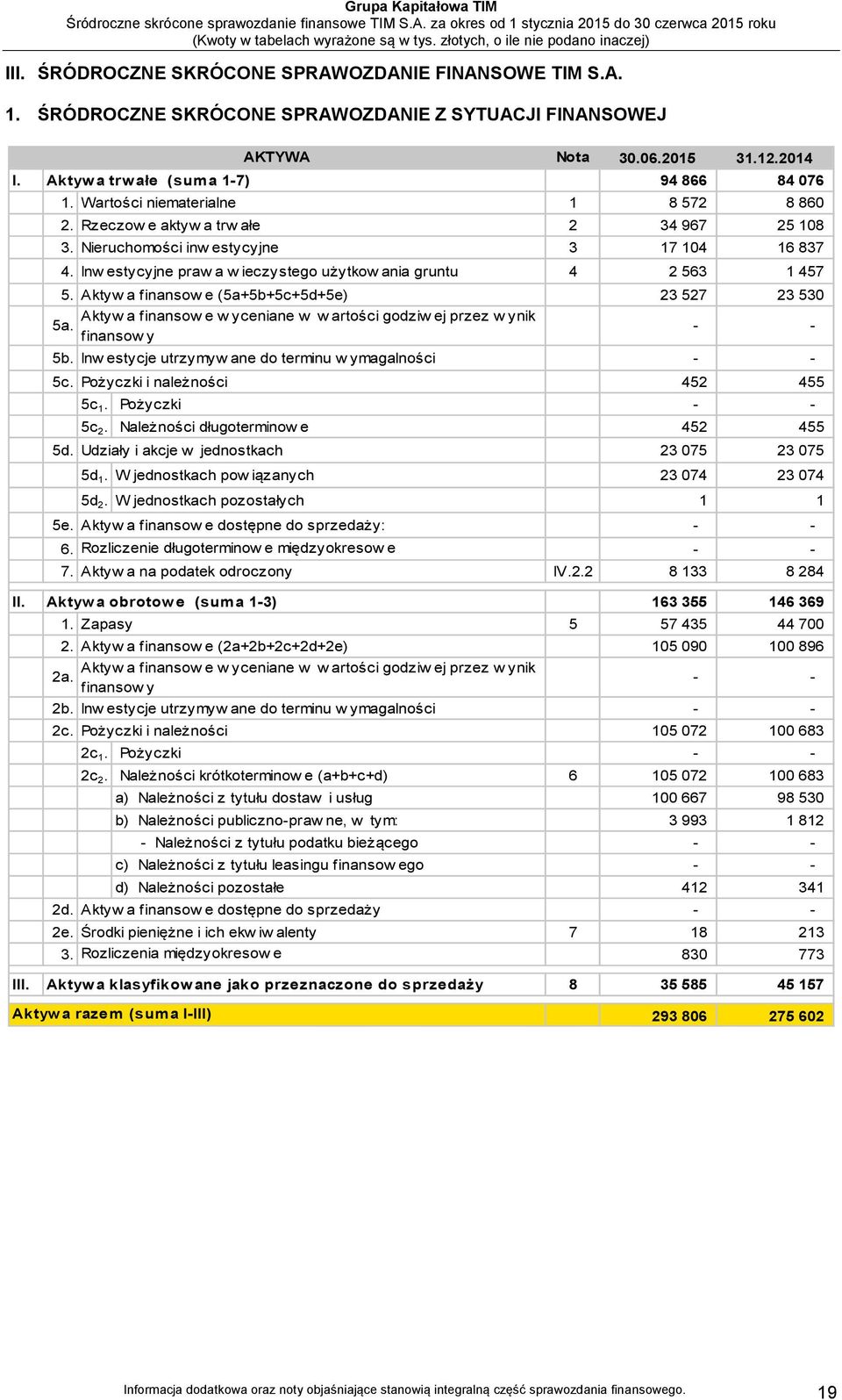 Inw estycyjne praw a w ieczystego użytkow ania gruntu 4 2 563 1 457 5. Aktyw a finansow e (5a+5b+5c+5d+5e) 23 527 23 530 Aktyw a finansow e w yceniane w w artości godziw ej przez w ynik 5a.
