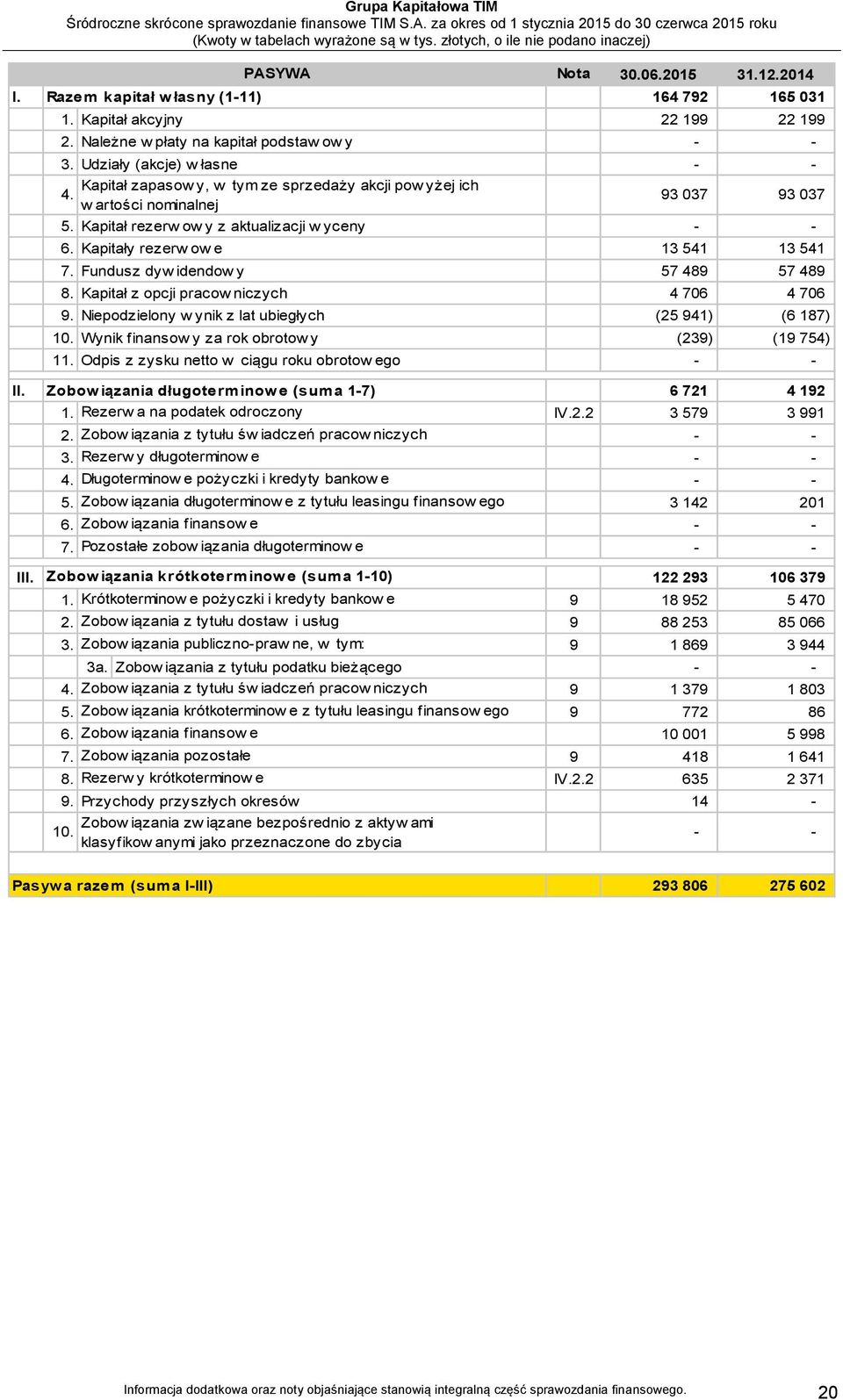 Kapitał rezerw ow y z aktualizacji w yceny 6. Kapitały rezerw ow e 13 541 13 541 7. Fundusz dyw idendow y 57 489 57 489 8. Kapitał z opcji pracow niczych 4 706 4 706 9.