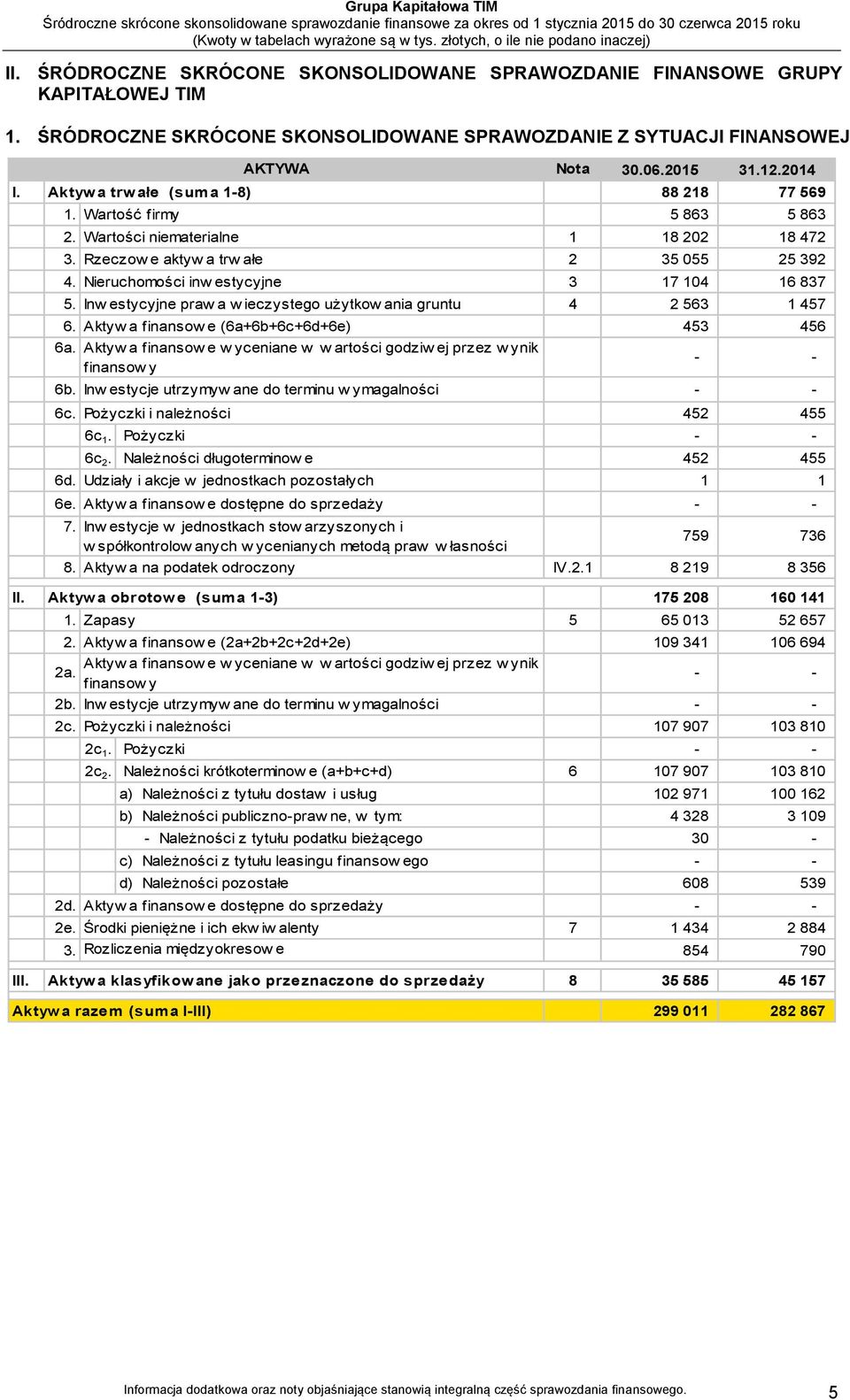 Nieruchomości inw estycyjne 3 17 104 16 837 5. Inw estycyjne praw a w ieczystego użytkow ania gruntu 4 2 563 1 457 6. Aktyw a finansow e (6a+6b+6c+6d+6e) 453 456 6a.
