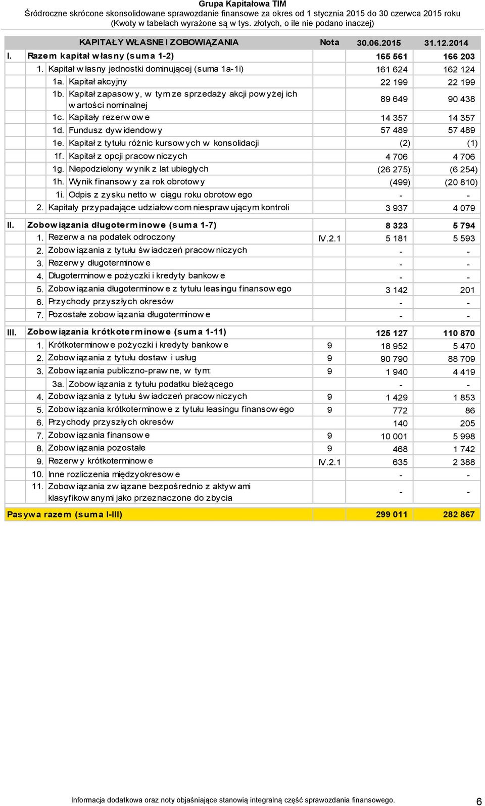 Fundusz dyw idendow y 57 489 57 489 1e. Kapitał z tytułu różnic kursow ych w konsolidacji (2) (1) 1f. Kapitał z opcji pracow niczych 4 706 4 706 1g.
