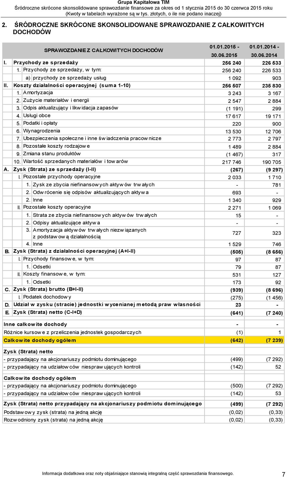 Zużycie materiałów i energii 2 547 2 884 3. Odpis aktualizujący i likw idacja zapasów (1 191) 299 4. Usługi obce 17 617 19 171 5. Podatki i opłaty 220 900 6. Wynagrodzenia 13 530 12 706 7.