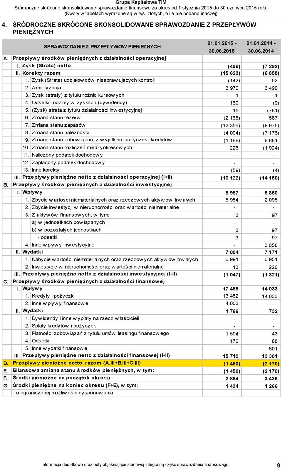 Zyski (straty) z tytułu różnic kursow ych 1 1 4. Odsetki i udziały w zyskach (dyw idendy) 169 (9) 5. (Zysk) strata z tytułu działalności inw estycyjnej 15 (781) 6. Zmiana stanu rezerw (2 165) 587 7.