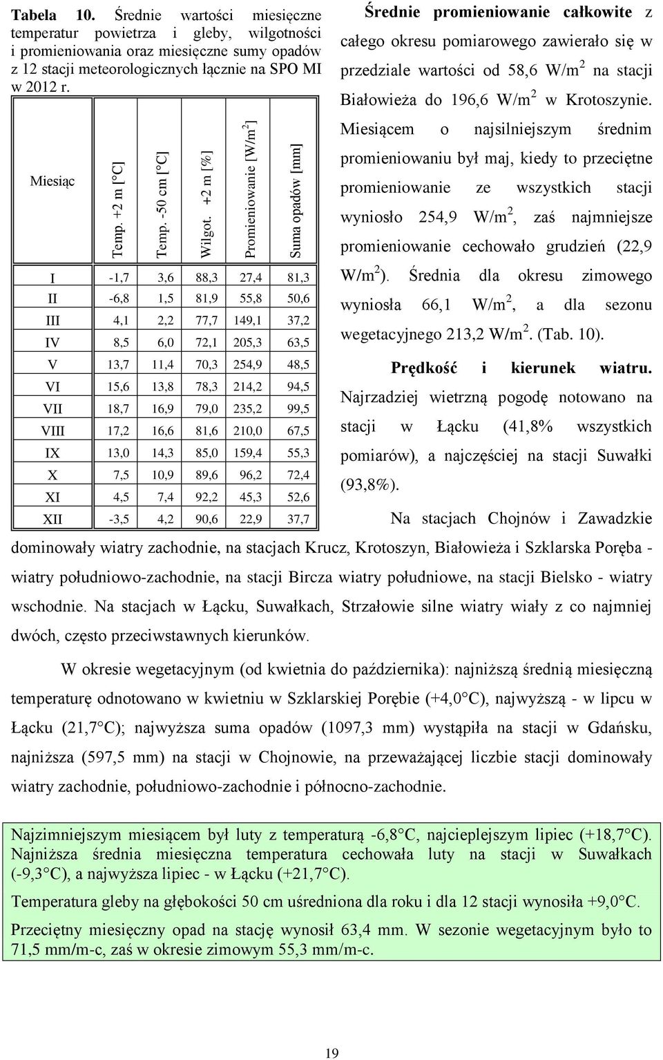 Miesiąc I -1,7 3,6 88,3 27,4 81,3 II -6,8 1,5 81,9 55,8 50,6 III 4,1 2,2 77,7 149,1 37,2 IV 8,5 6,0 72,1 205,3 63,5 V 13,7 11,4 70,3 254,9 48,5 VI 15,6 13,8 78,3 214,2 94,5 VII 18,7 16,9 79,0 235,2