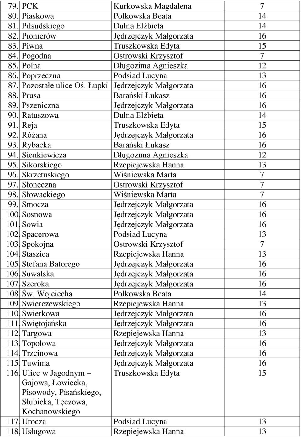 Pszeniczna Jędrzejczyk Małgorzata 16 90. Ratuszowa Dulna Elżbieta 14 91. Reja Truszkowska Edyta 15 92. Różana Jędrzejczyk Małgorzata 16 93. Rybacka Barański Łukasz 16 94.