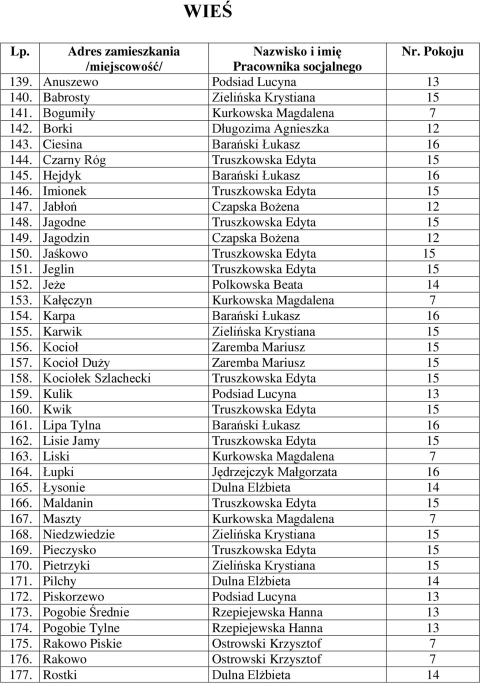 Jagodne Truszkowska Edyta 15 149. Jagodzin Czapska Bożena 12 150. Jaśkowo Truszkowska Edyta 15 151. Jeglin Truszkowska Edyta 15 152. Jeże Polkowska Beata 14 153. Kałęczyn Kurkowska Magdalena 7 154.