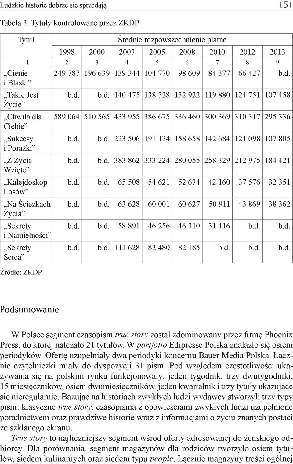 d. Takie Jest Życie Chwila dla Ciebie Sukcesy i Porażki Z Życia Wzięte Kalejdoskop Losów Na Ścieżkach Życia Sekrety i Namiętności Sekrety Serca Źródło: ZKDP. b.d. b.d. 140 475 138 328 132 922 119 880 124 751 107 458 589 064 510 565 433 955 386 675 336 460 300 369 310 317 295 336 b.