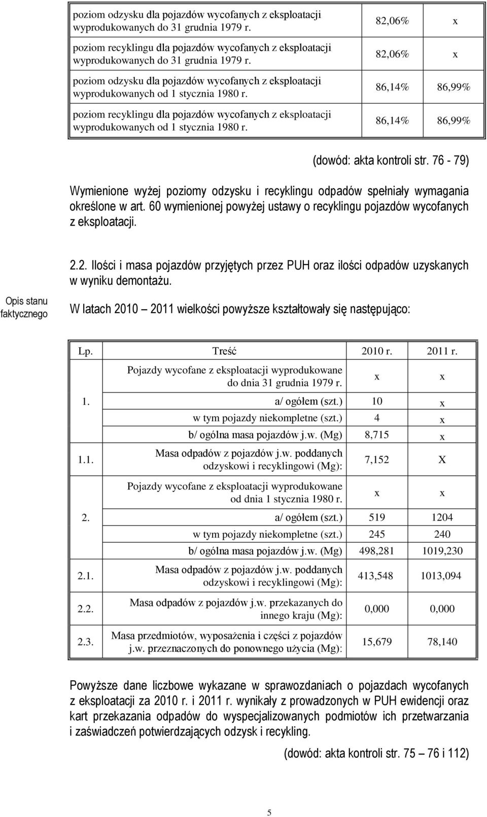 82,06% x 82,06% x 86,14% 86,99% 86,14% 86,99% (dowód: akta kontroli str. 76-79) Wymienione wyżej poziomy odzysku i recyklingu odpadów spełniały wymagania określone w art.