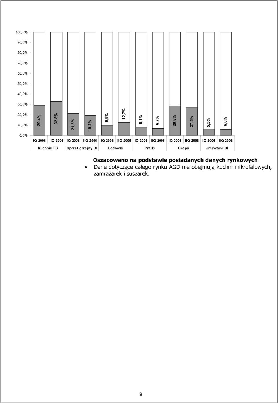 2006 IIQ 2006 Kuchnie FS Sprzęt grzejny BI Lodówki Pralki Okapy Zmywarki BI Oszacowano na podstawie