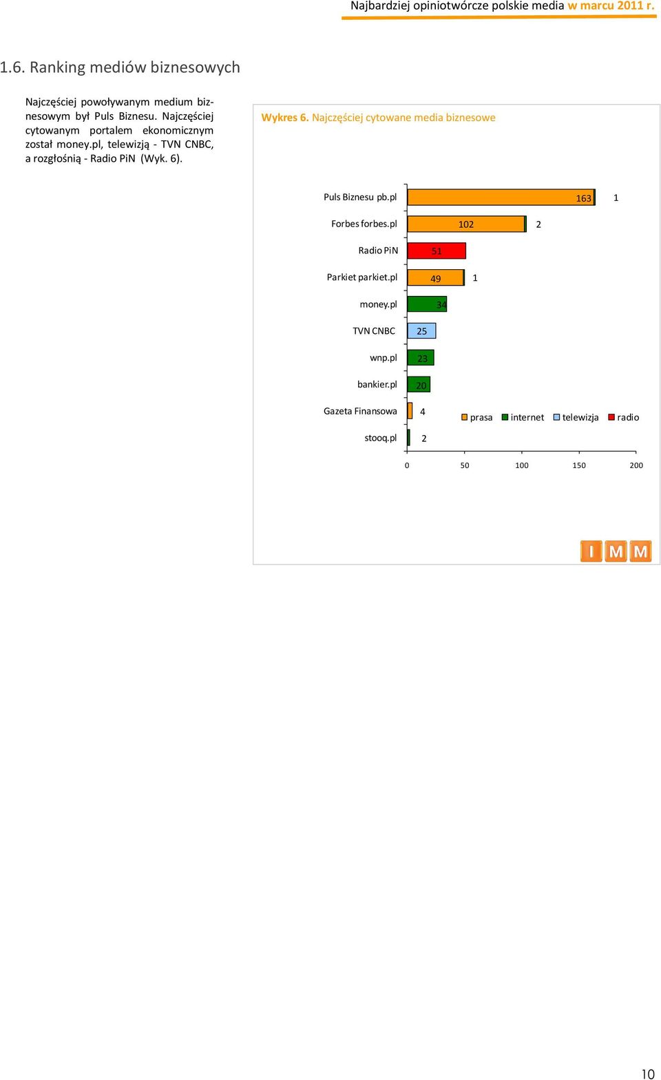 Wykres 6. Najczęściej cytowane media biznesowe Puls Biznesu pb.pl 163 1 Forbes forbes.