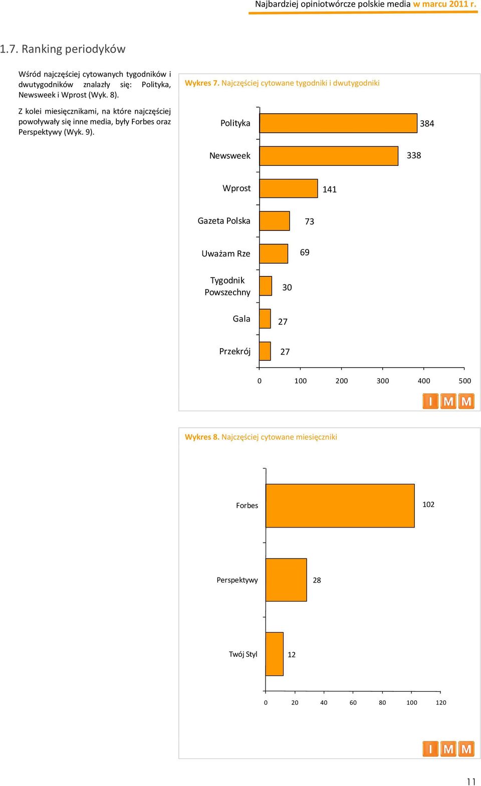 Najczęściej cytowane tygodniki i dwutygodniki Polityka Newsweek 338 384 Wprost 141 Gazeta Polska 73 Uważam Rze 69 Tygodnik Powszechny