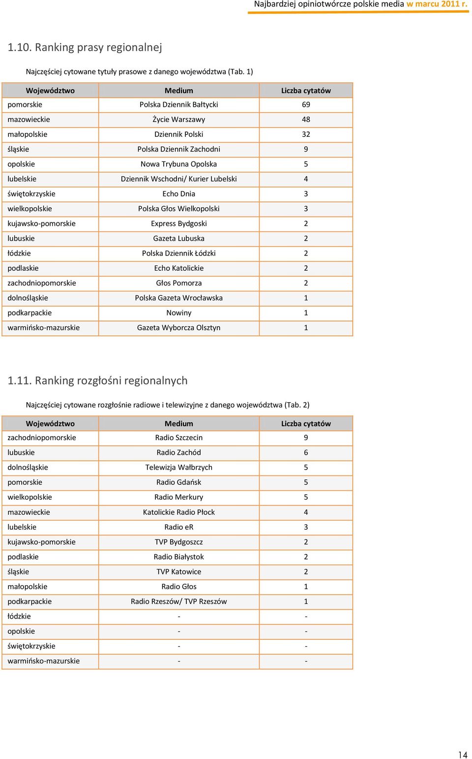 Opolska 5 lubelskie Dziennik Wschodni/ Kurier Lubelski 4 świętokrzyskie Echo Dnia 3 wielkopolskie Polska Głos Wielkopolski 3 kujawsko-pomorskie Express Bydgoski 2 lubuskie Gazeta Lubuska 2 łódzkie