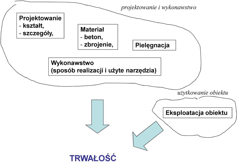 Pielęgnacja Wykonawstwo (sposób realizacji i użyte