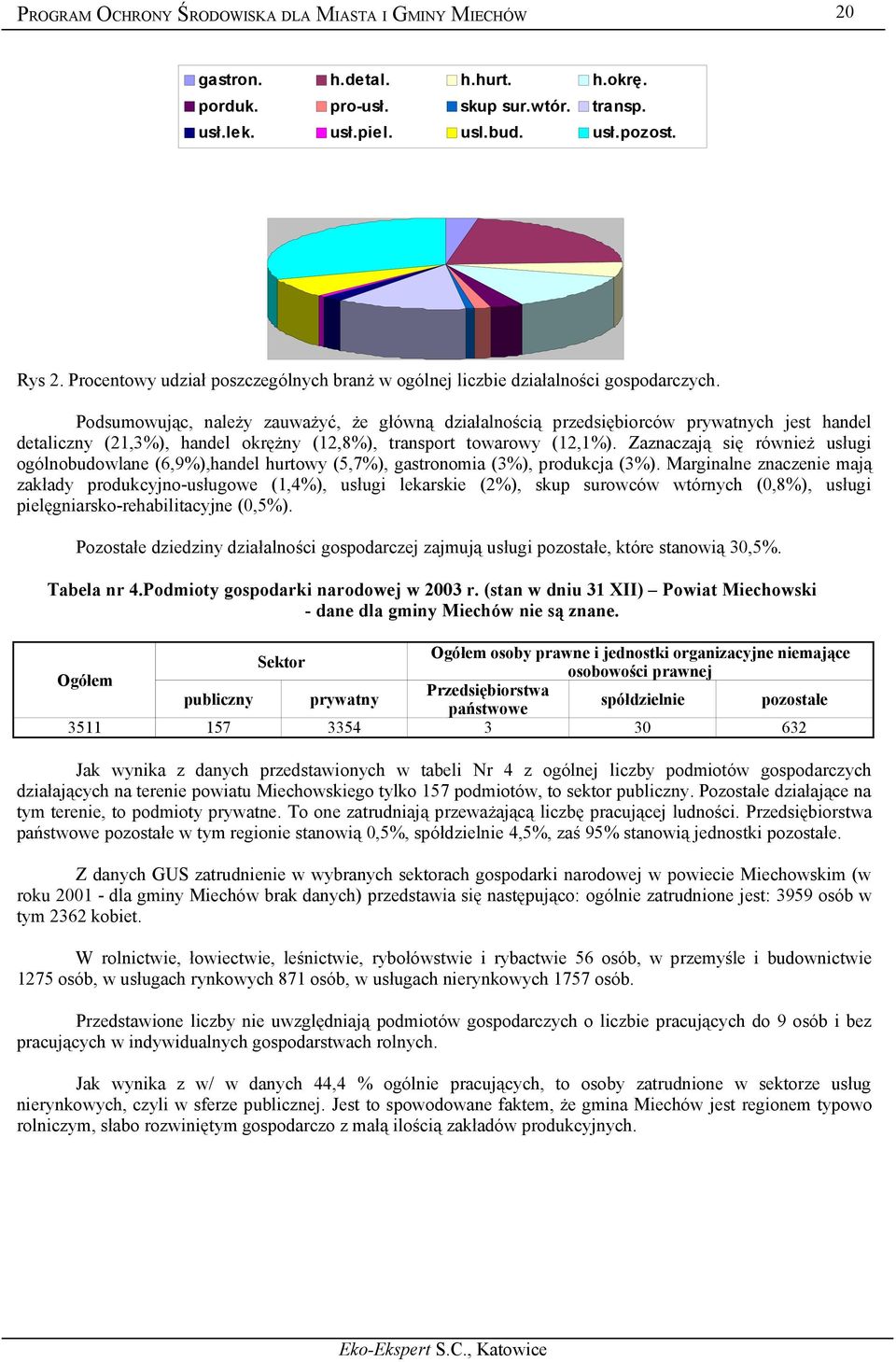 Podsumowując, należy zauważyć, że główną działalnością przedsiębiorców prywatnych jest handel detaliczny (21,3%), handel okrężny (12,8%), transport towarowy (12,1%).