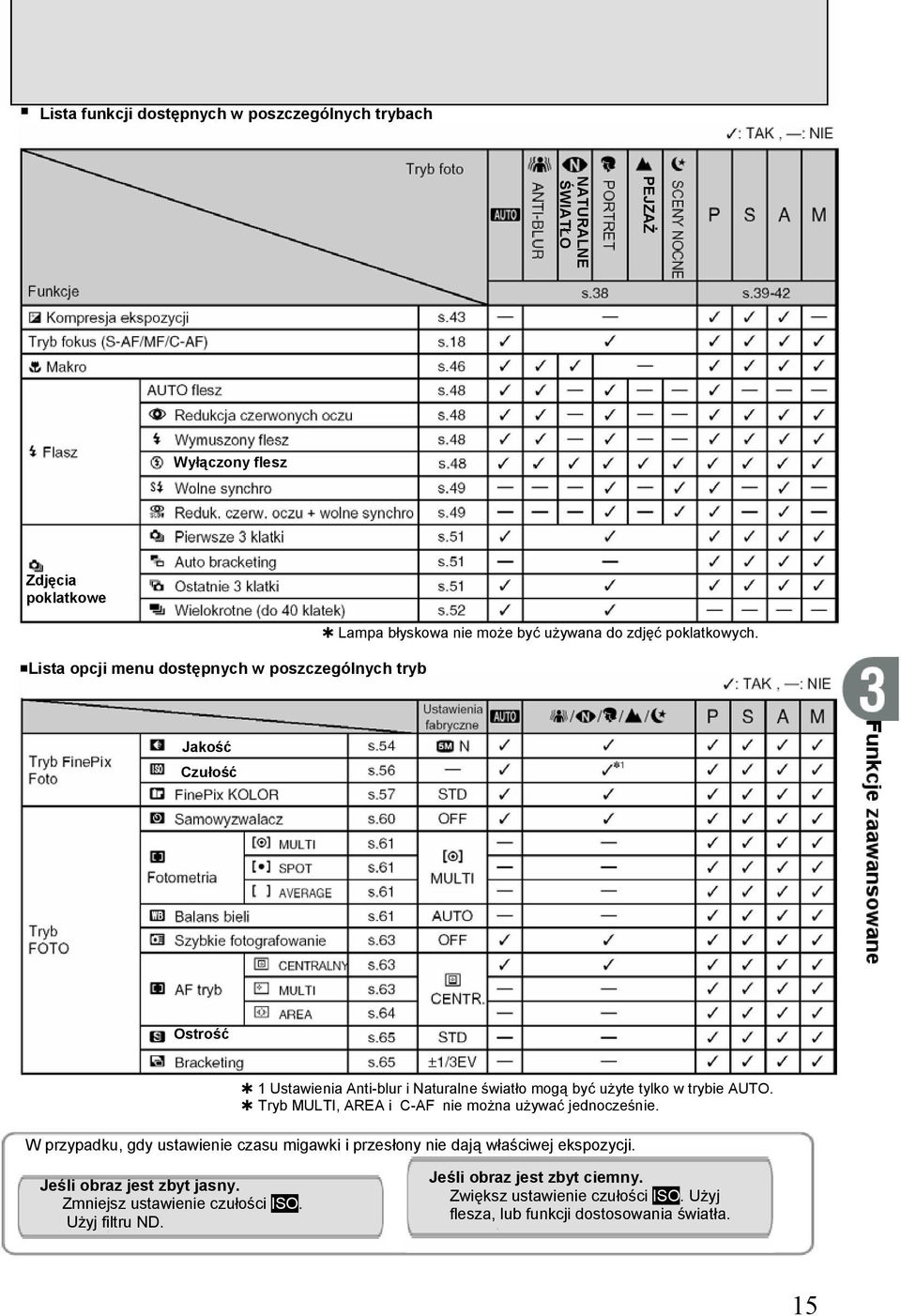 Tryb MULTI, AREA i C-AF nie można używać jednocześnie. W przypadku, gdy ustawienie czasu migawki i przesłony nie dają właściwej ekspozycji.